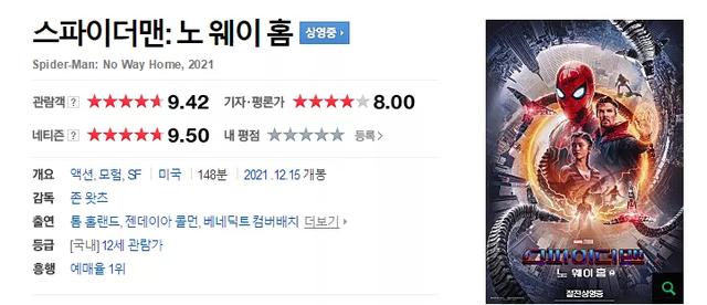 票房榜|蜘蛛侠新片高达9.4分，率先在韩国上映，轻松登顶票房榜首