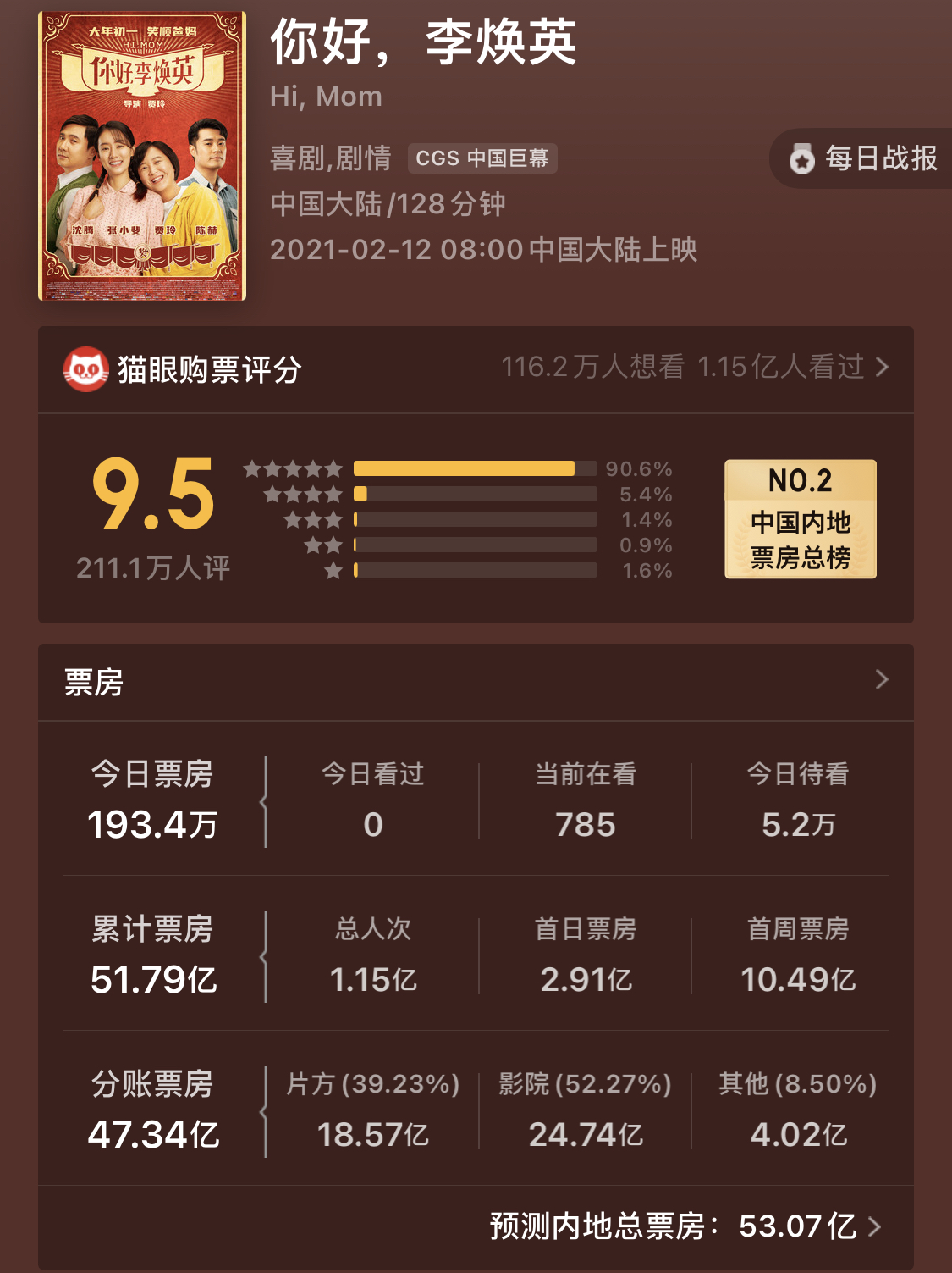 阿凡达|夺冠25天，《李焕英》被赶下冠军宝座，这部好莱坞大片实在惊艳