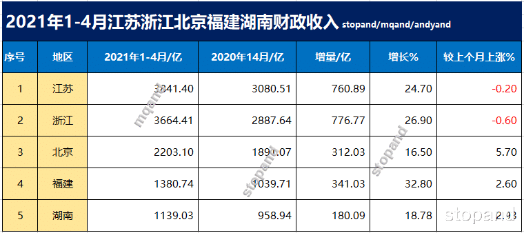 stopand 江苏渐渐拉开浙江差距,2021年1-4月江苏浙江北京湖南福建财政收入