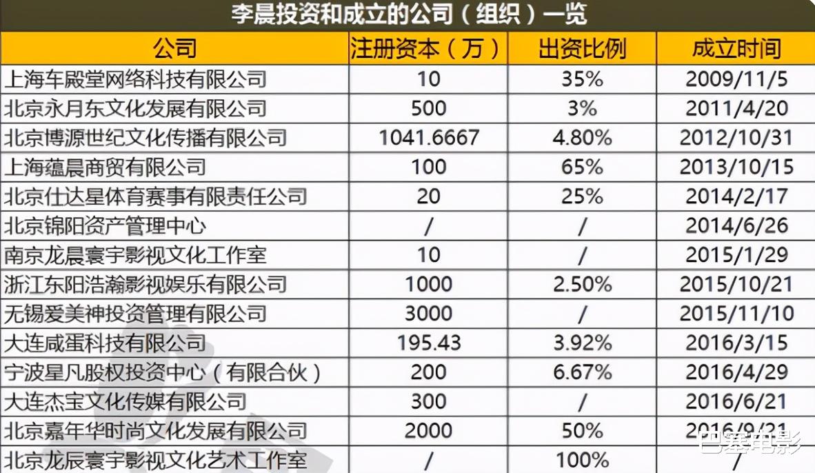 李晨|老实人李晨：资产有点惊人，情史一言难尽，他远比你想得厉害
