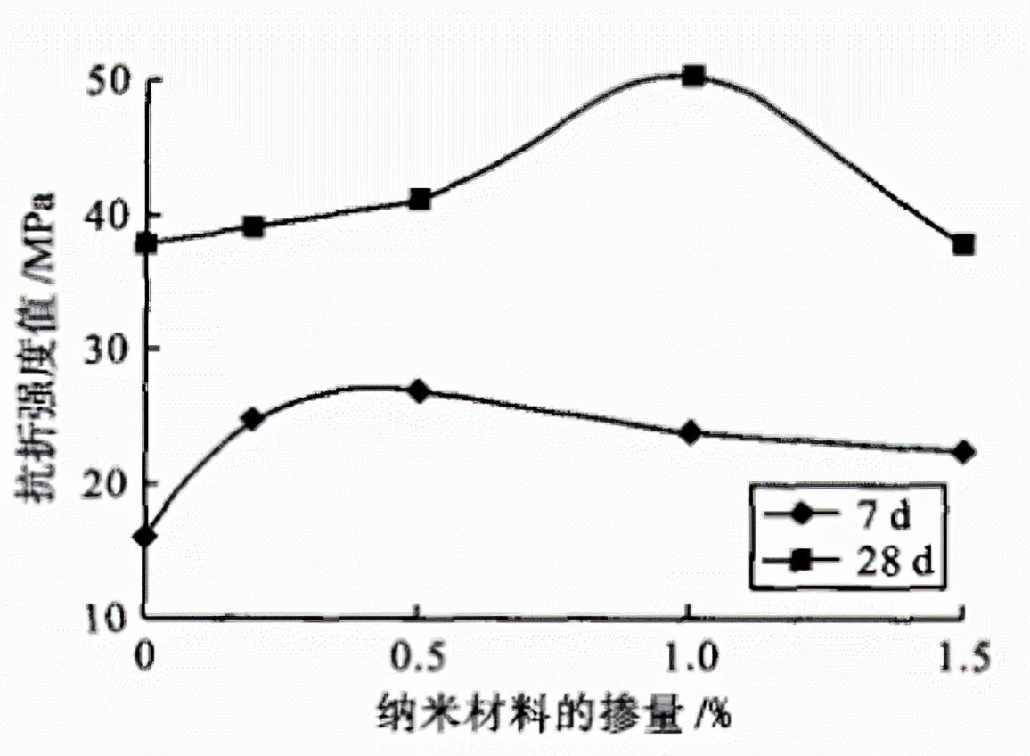 混凝土|水泥效果好，气相二氧化硅少不了