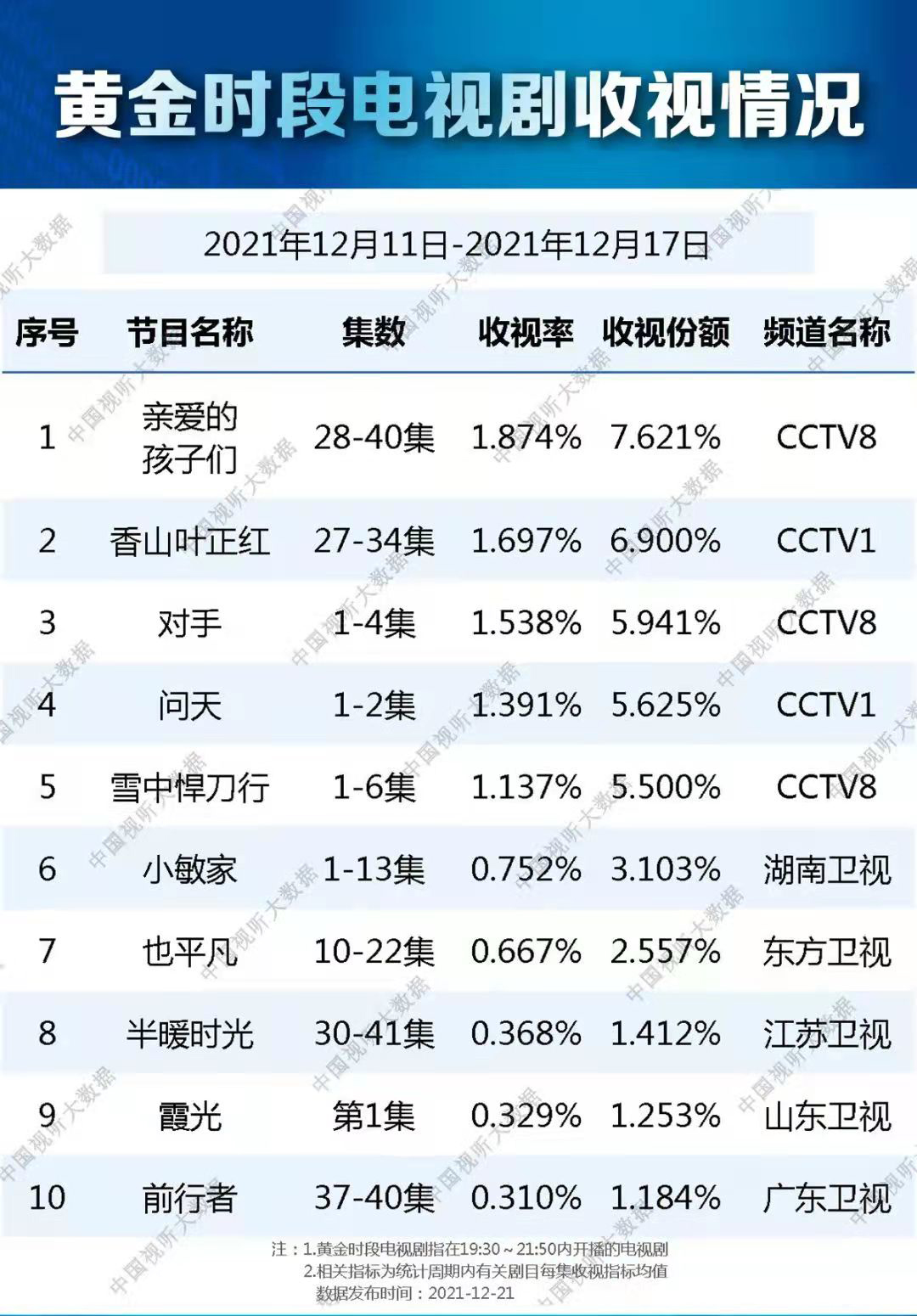 英雄岁月之王牌部队|总局脱水收视：对手蝉联第一，雪中悍刀行第二，王牌部队仅排第七