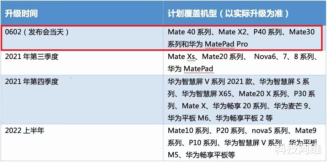 華為鴻蒙系統|鴻蒙OS公測版名單終于更新，眾多機型皆可申請，報名方法很簡單！