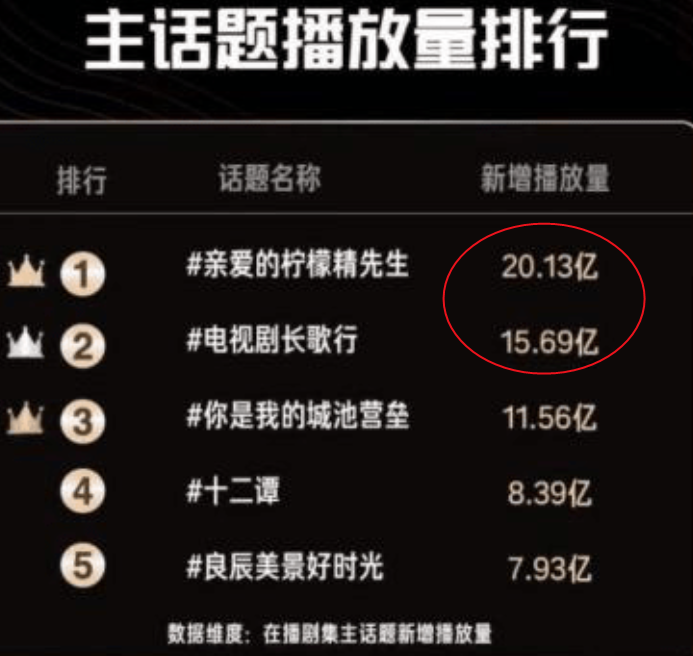 山河令|《山河令》《长歌行》沦为陪衬，现火爆的是它，上线17天破20亿