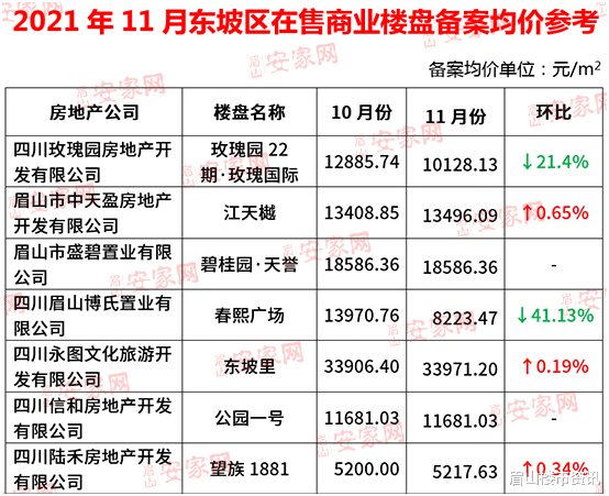 |11月东坡区在售商业15盘均价上新！