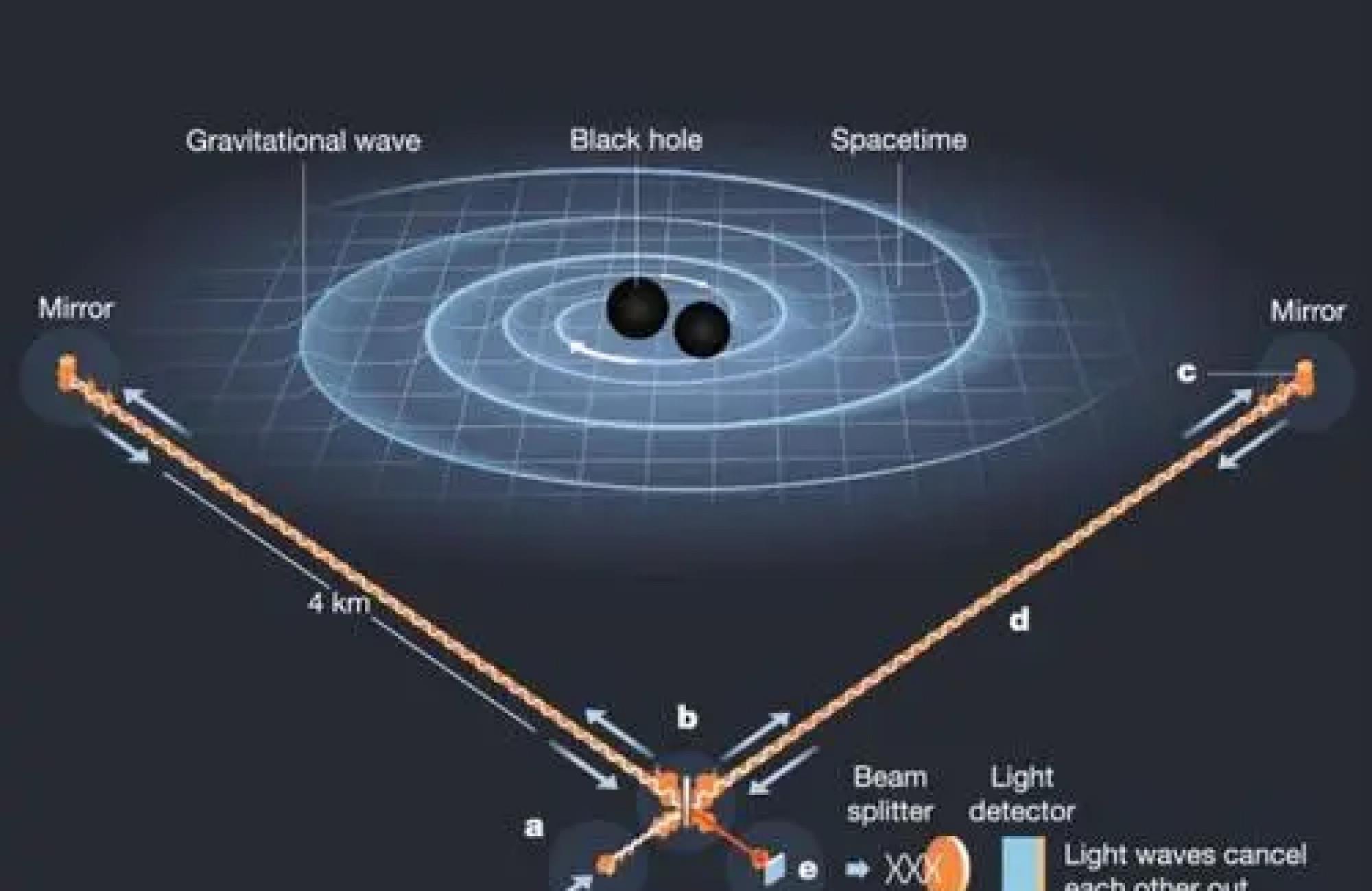 哈勃常数 一束光经历13亿年来到地球，走了多少路，光源现在距离我们多远？