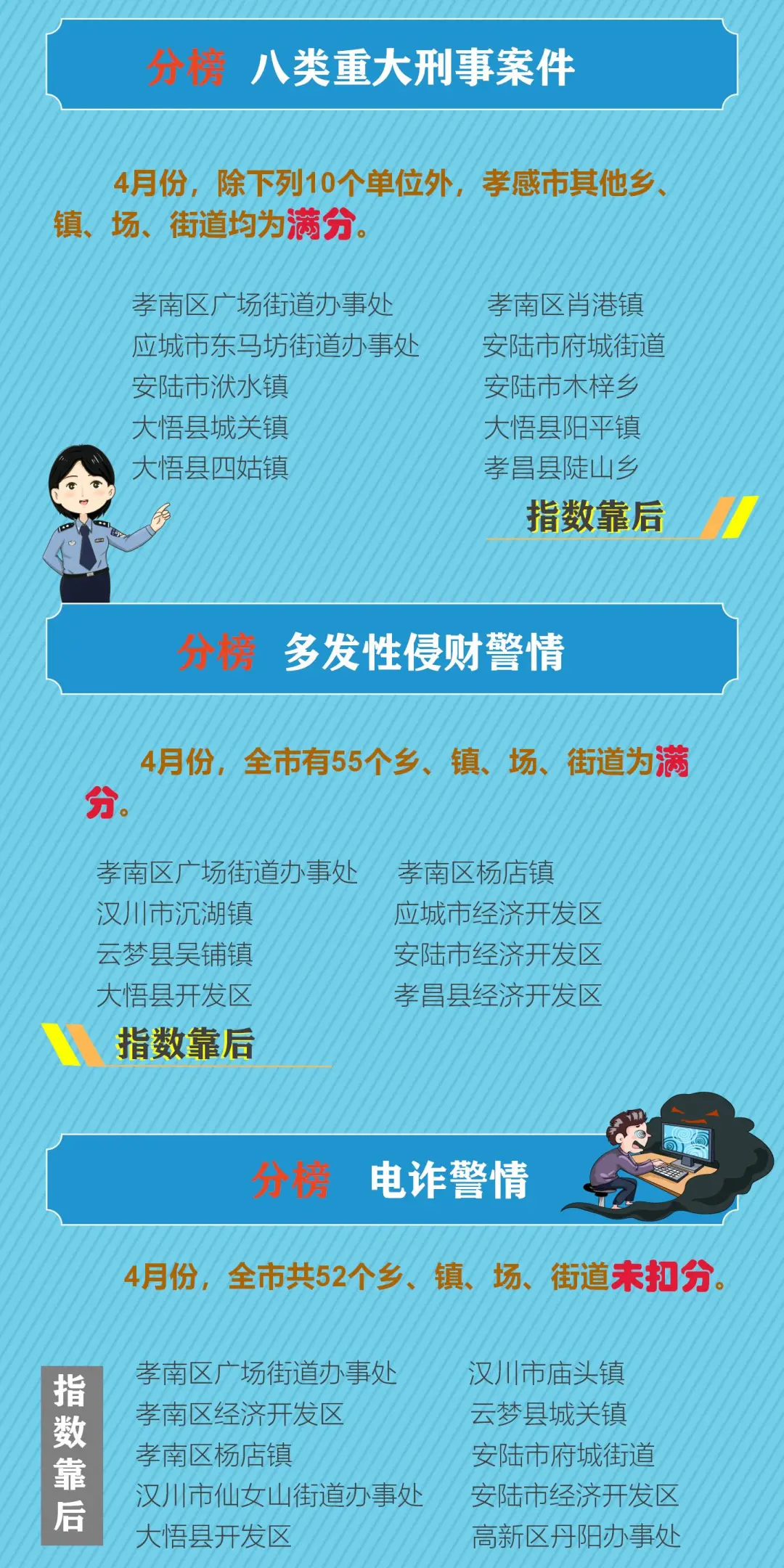 孝感公安 警方发布   2021年4月孝感市公共安全指数