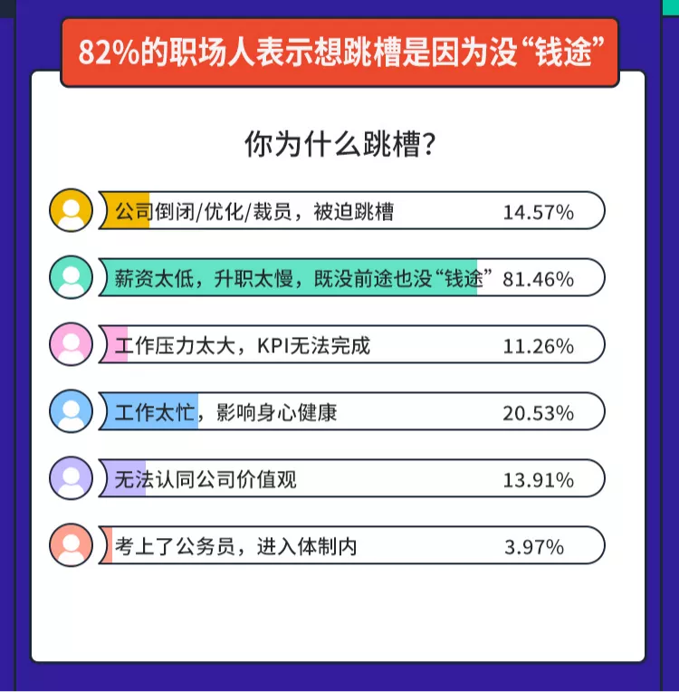 跳槽|3个月找不到工作是常态,13%的人降薪跳槽,2022你还敢辞职?