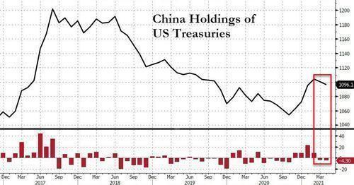 美財政部：中國拋美債最為顯著，美或很快耗盡資金，美聯儲或被打臉-圖5