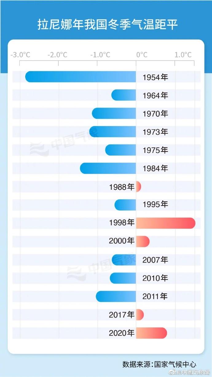 今年会变成小冰期的开始?遭遇双峰拉尼娜年!今冬到底有多冷?