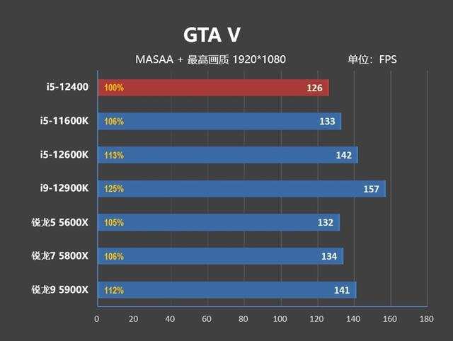 技嘉|Zen4不出 谁与争锋!酷睿i5-12400首发评测