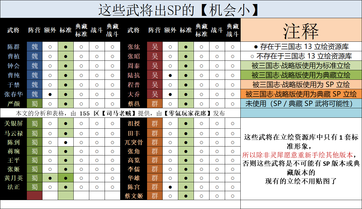 郭嘉|三国志战略版：新武将竟是SP郭嘉？赵云、司马师、文鸯都可能成为新武将