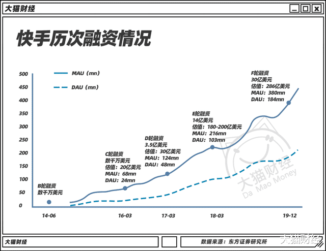 快手视频|土味短视频之王遇难题！大亏2000亿，咔咔猛裁员，还能火多久？