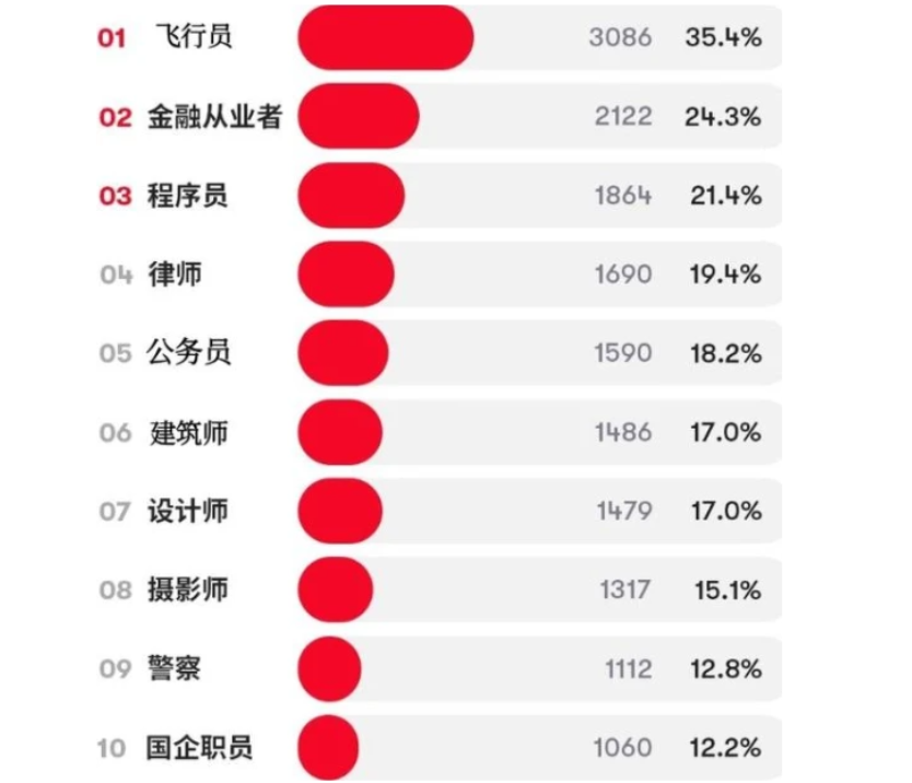 求职|学生喜欢的工作排名出炉，医生、老师无缘前10，榜首羡煞旁人