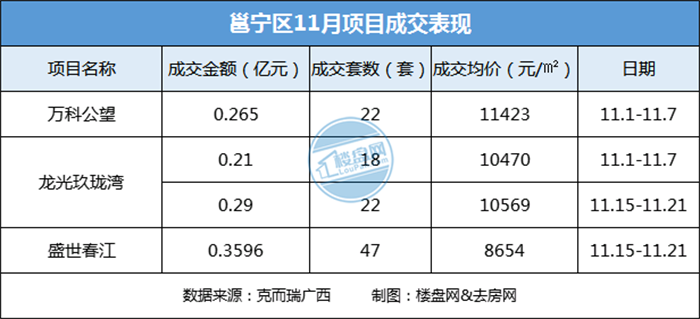 杨浦|11月房价环比上涨2.82%，南宁楼市回暖了吗？