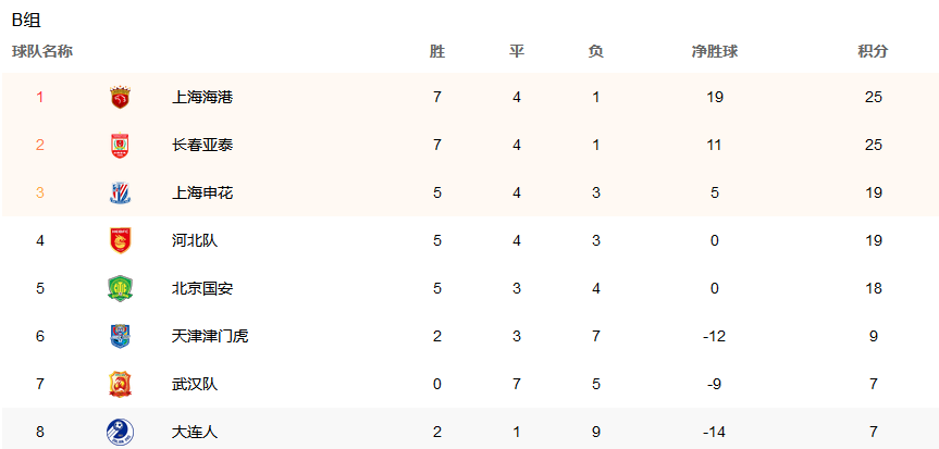 那些你很冒险的梦|华体会体育资讯中超最新积分榜！4支冠军队狂飙，国安变保级队