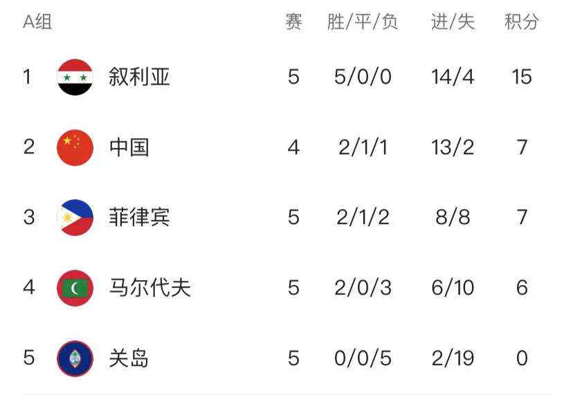 国足|2021世预赛,国足目前排第二,武磊或替补,理性分析国足出线形势