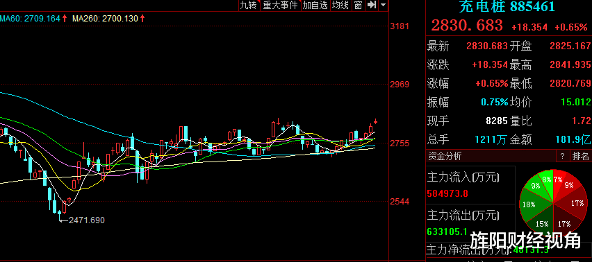 海外资金 静默5天主力出手攻两路，万亿充电桩打开任督二脉！还有谁？
