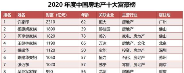 许家印|许家印掉出前十？最新富豪榜出炉，杨惠妍第二，榜首身价2431亿