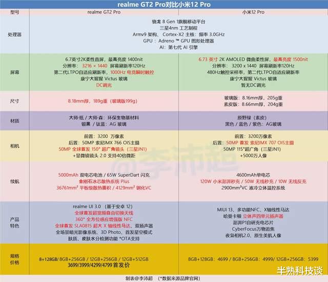 小米科技|好事网友再贴对比图，真我GT2 Pro对比小米12赢了这么多？