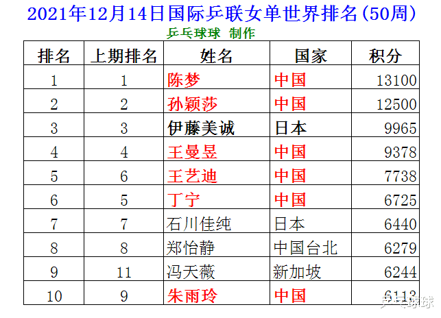 刘诗雯|女单12月最终世界排名，刘诗雯跌出前十，王艺迪首进前5