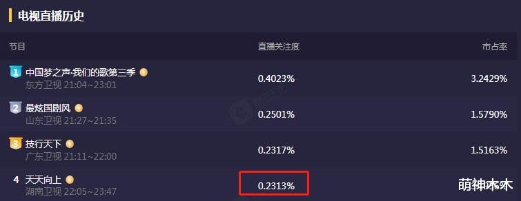 大张伟|《天天向上》收视低迷，大张伟王一博缺席，预告连名字都打错