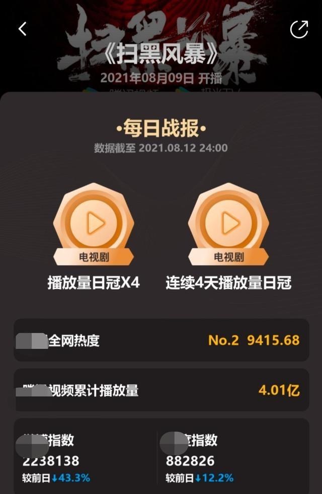 胡小小乖|孙红雷新剧播放量四连冠,却被两个角色拖后腿,网友:带资进组?
