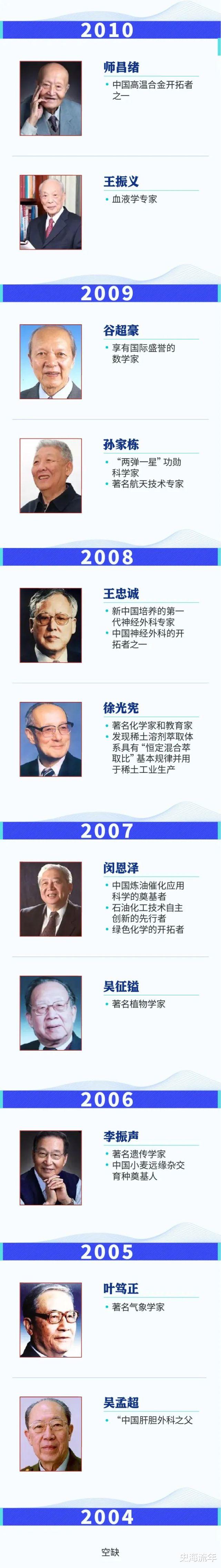 国家最高科技奖中隐藏的秘密!从中收获多多,谨此致以崇高的敬意!