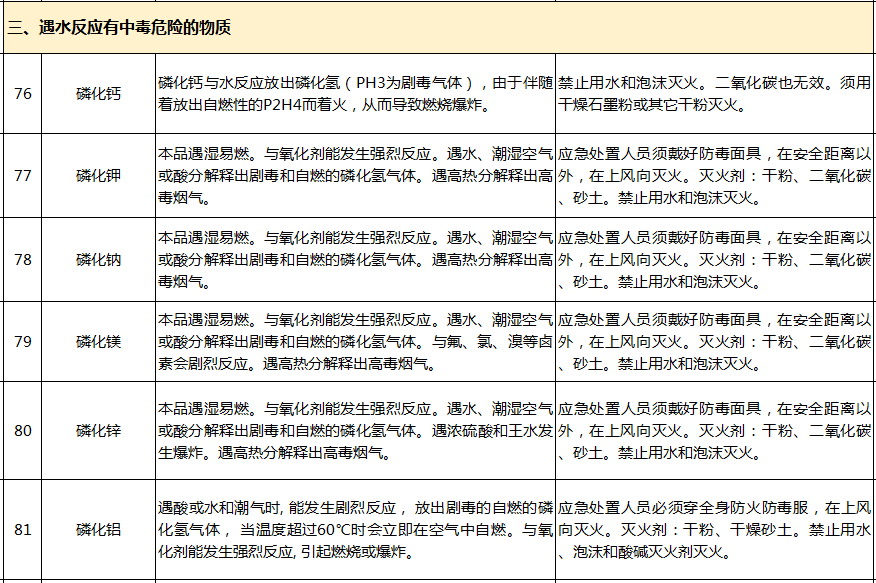|118种遇水反应危险化学品处置秘籍，请查收！