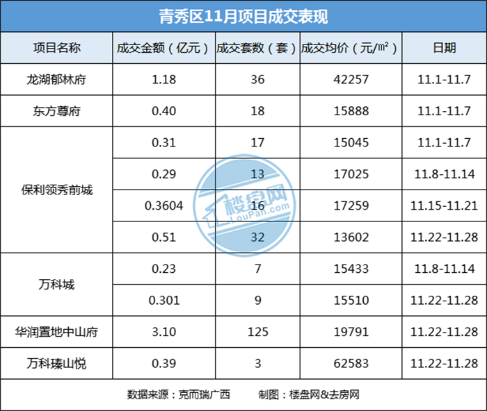 杨浦|11月房价环比上涨2.82%，南宁楼市回暖了吗？