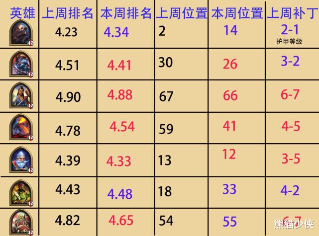设计师|酒馆战棋周报17期:平衡补丁起到作用?环境是否如设计师所愿