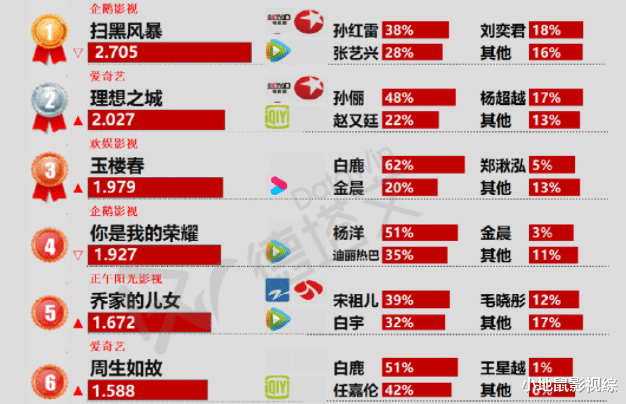 孙俪|杨洋热巴跌下神坛，影视热播榜大换血！孙俪翻身做第2