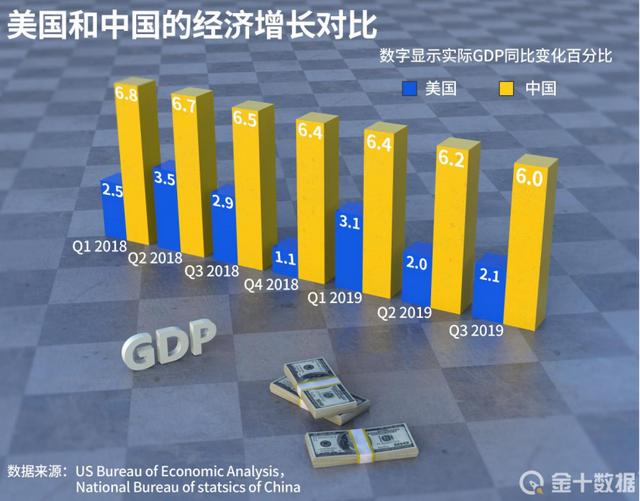 11.62萬億，我國經濟又交出亮眼成績單！中美GDP差距已縮小19萬億-圖3