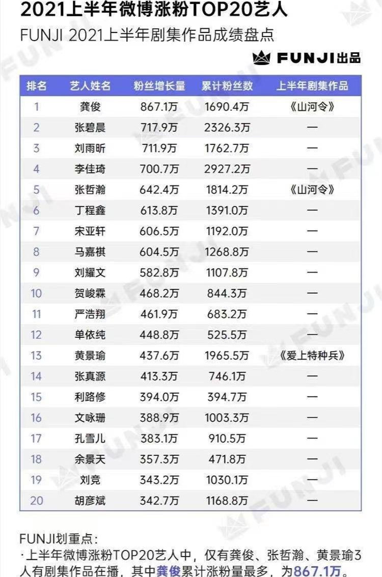 马嘉祺|上半年涨粉艺人榜：龚俊第一，张哲瀚第五，张碧晨因华晨宇排第二