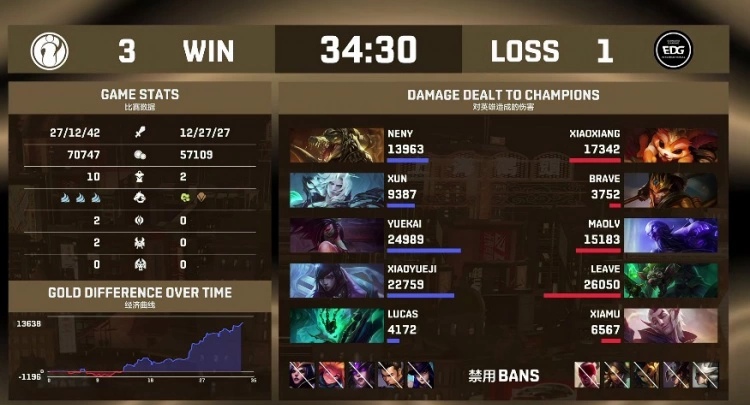 ig|德杯四分之一决赛，IG3-1力克EDG, 晋级半决赛