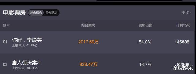 徐峥|《唐探3》和《李焕英》票房冲击50亿！最后悔的其实是徐峥