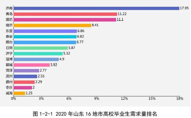 半岛新闻客户端 人才争夺升级到城市群PK，山东人才报告新动向透露这些大趋势