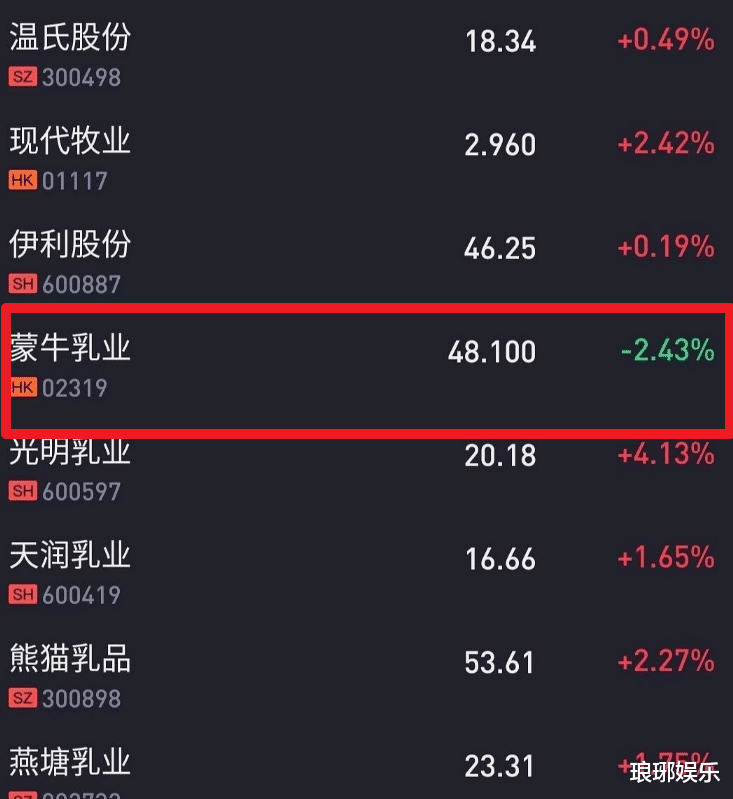 肖战|肖战官宣蒙牛代言后，蒙牛股票就瞬间跌落了，到底是怎么回事？