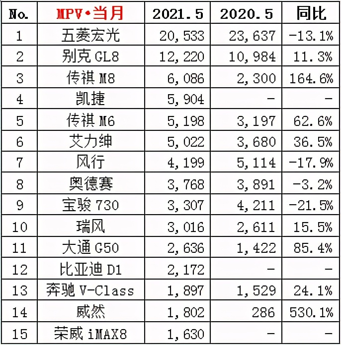 五菱|被捧上天的“国民神车”不行了？掉出销量榜前三，但结论很打脸！