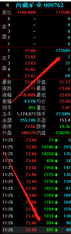 涨停 西藏矿业是如何涨停的？3大顶级游资联手恶战庄家，有点惨烈啊！