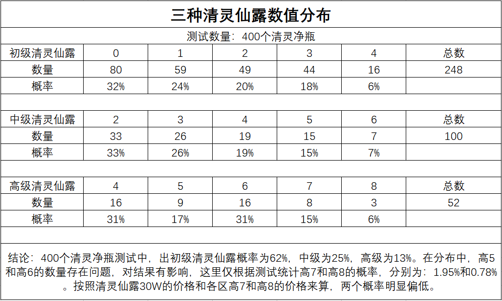 梦幻西游|梦幻西游：经费在燃烧！1.2亿成本开瓶子测试，搏一搏单车变摩托