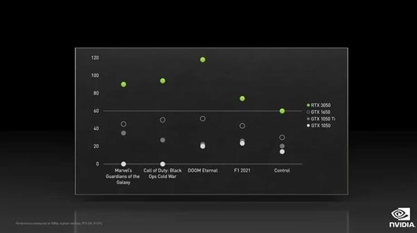 RTX2060|RTX 3050显卡发布:1899元、性能比RTX 2060提升38%