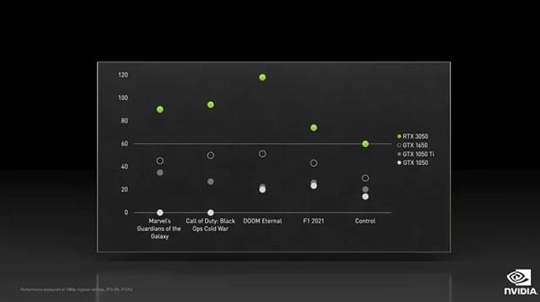 RTX2060|RTX 3050显卡发布：1899元、性能比RTX 2060提升38%