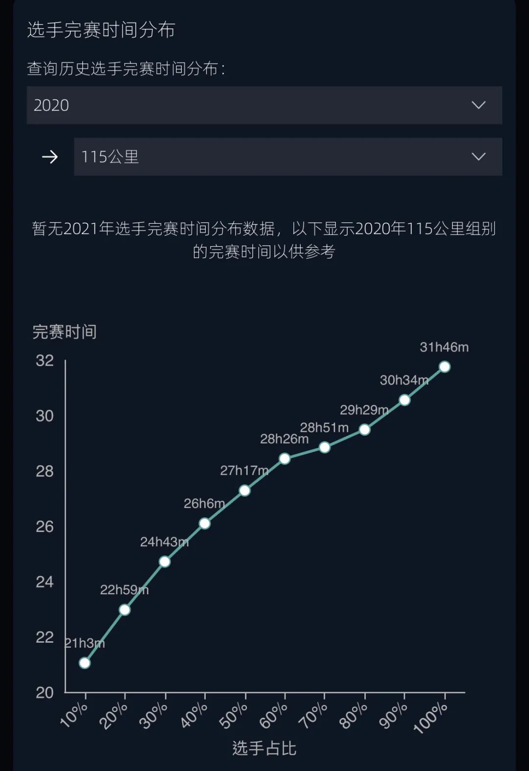 熊猫|你的完赛时间算什么水平？