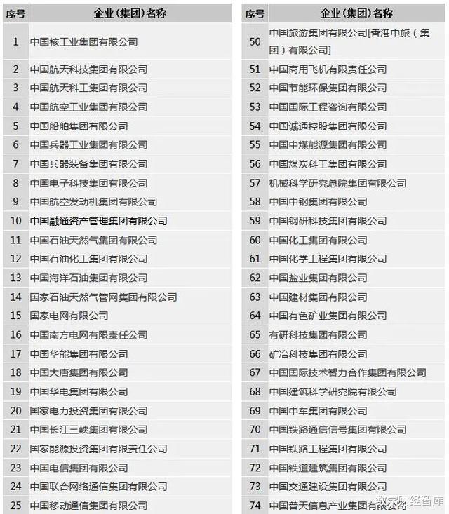 央企 “正部级央企”门槛有多高?全国仅3家,那副部级央企有多少家?