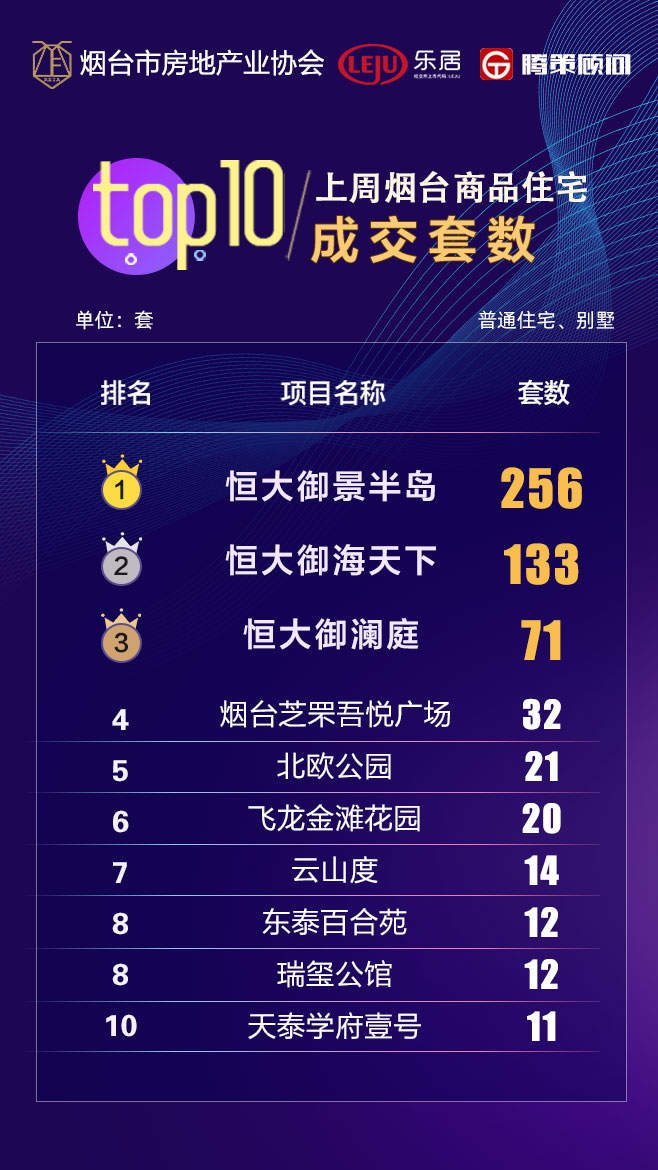 桥西区|成交涨幅扩大!恒大活过来了?集中备案助推楼市领跑