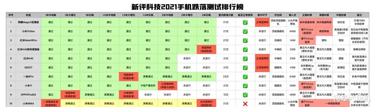 手机行业|2021年手机跌落测试排行榜更新
