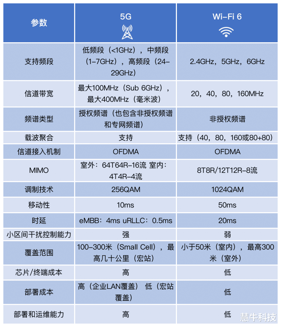 阿里巴巴|5G与Wi-Fi 6的区别?一张表搞定!