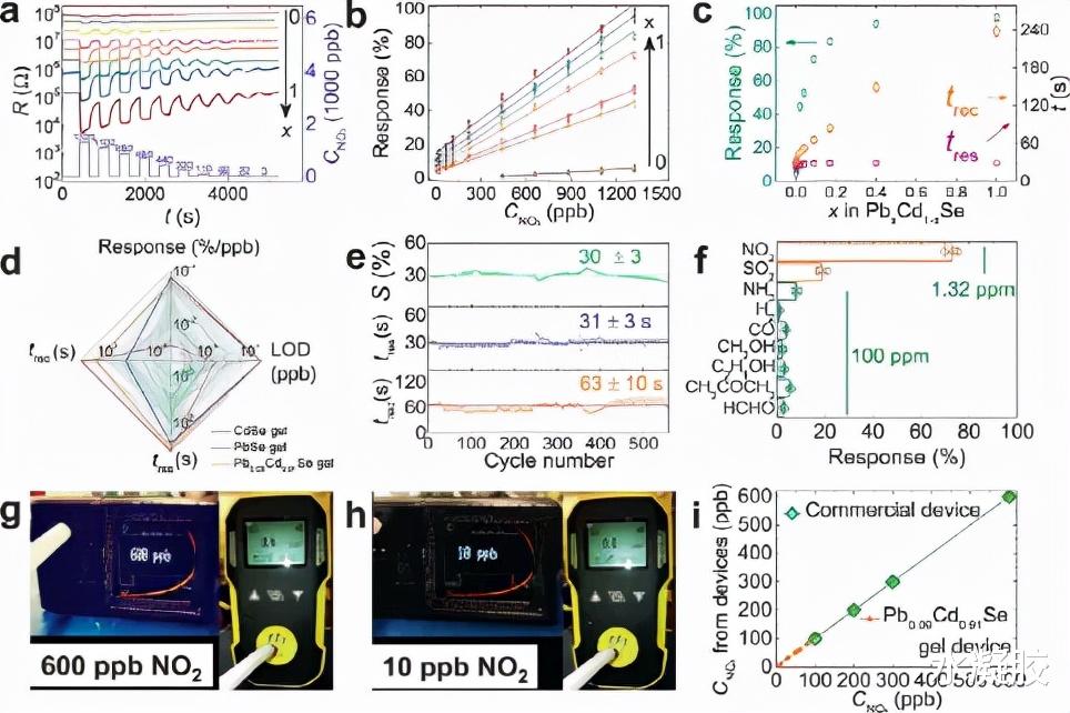 冠状病毒 量子点凝胶中原子分散的 Pb 离子位点增强了室温二氧化碳传感