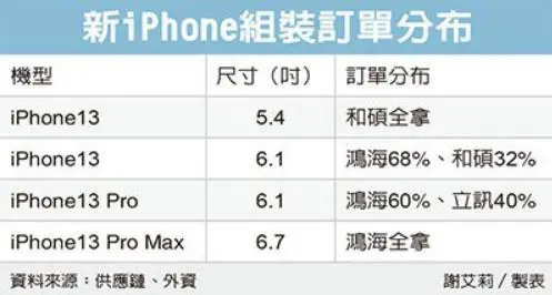 iphone13|iPhone 13量产倒计时，代工厂瓜分完毕，富士康遭遇新劲敌